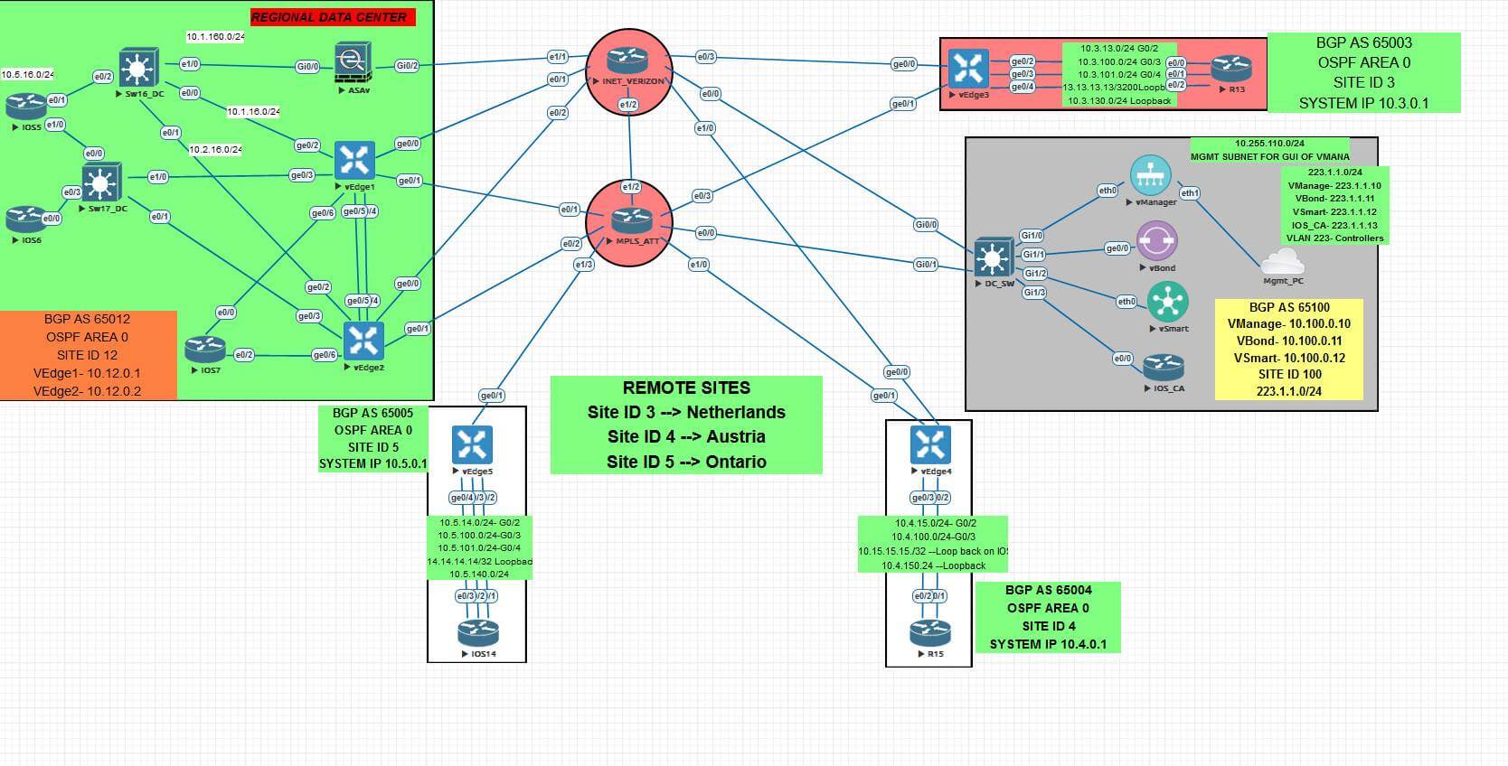 sdwan virtual lab